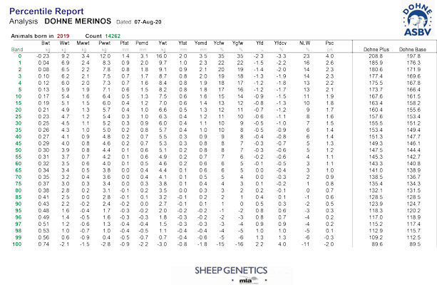 Percentiles_Dohne_07Aug20 Dohne Merinos Percentile Report